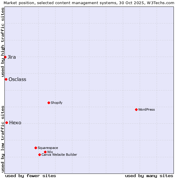 Market position of Hexo vs. Osclass vs. Jira