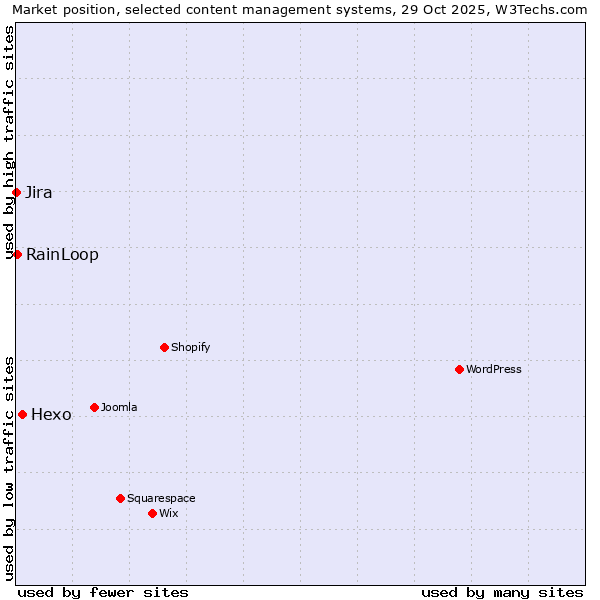Market position of Hexo vs. RainLoop vs. Jira