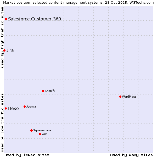 Market position of Salesforce Customer 360 vs. Hexo vs. Jira