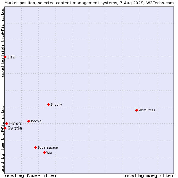 Market position of Hexo vs. Jira vs. Svbtle