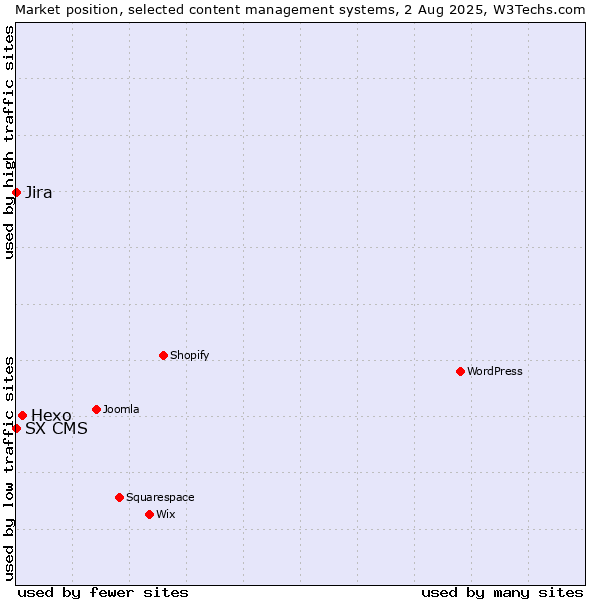 Market position of Hexo vs. Jira vs. SX CMS