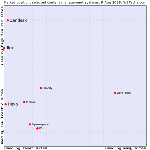 Market position of Zendesk vs. Hexo vs. Jira