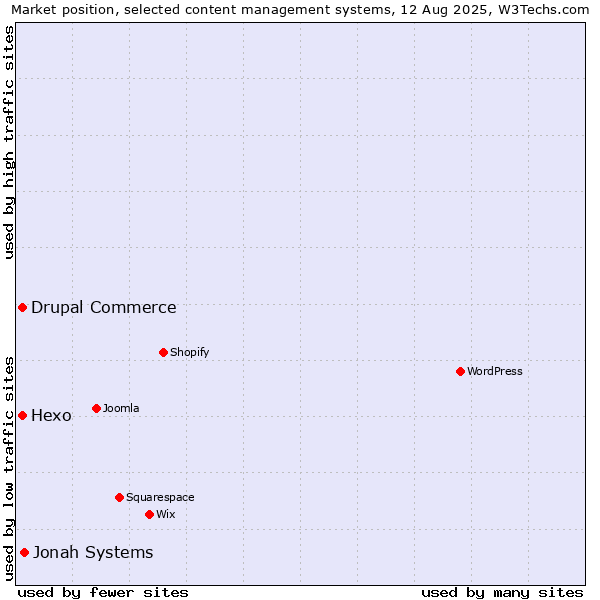 Market position of Jonah Systems vs. Hexo vs. Drupal Commerce