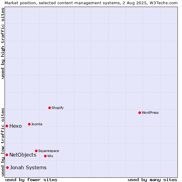 Market position of Jonah Systems vs. Hexo vs. NetObjects