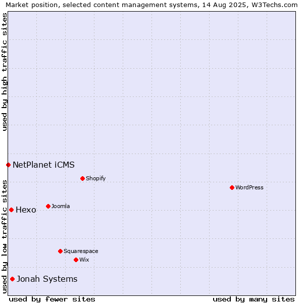 Market position of Jonah Systems vs. Hexo vs. NetPlanet iCMS