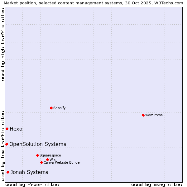 Market position of Jonah Systems vs. Hexo vs. OpenSolution Systems