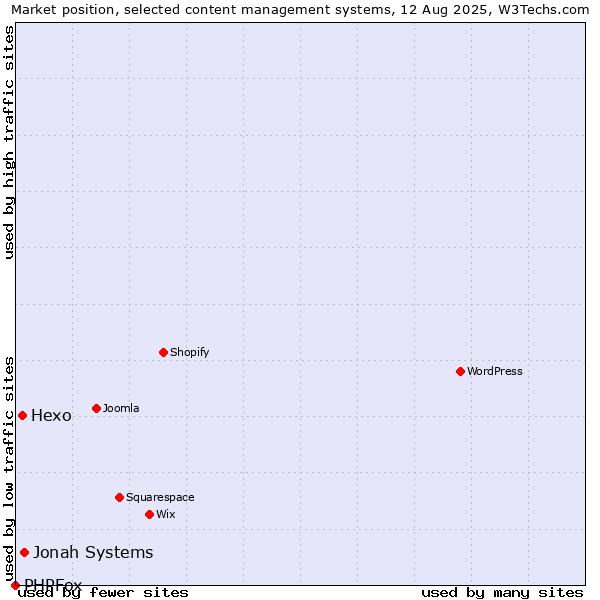 Market position of Jonah Systems vs. Hexo vs. PHPFox