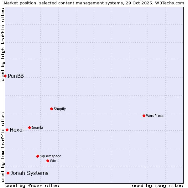 Market position of Jonah Systems vs. Hexo vs. PunBB