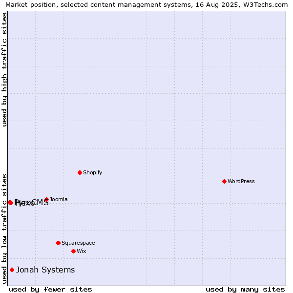 Market position of Jonah Systems vs. Hexo vs. PyroCMS
