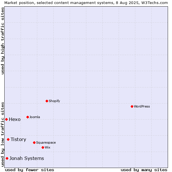 Market position of Tistory vs. Jonah Systems vs. Hexo