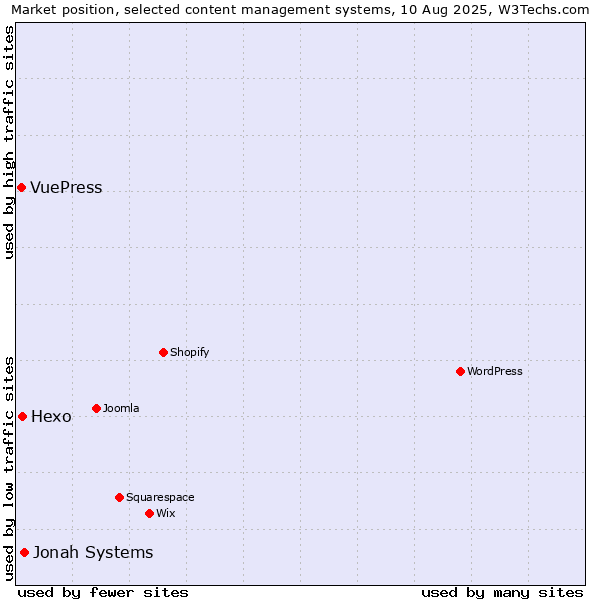 Market position of Jonah Systems vs. Hexo vs. VuePress
