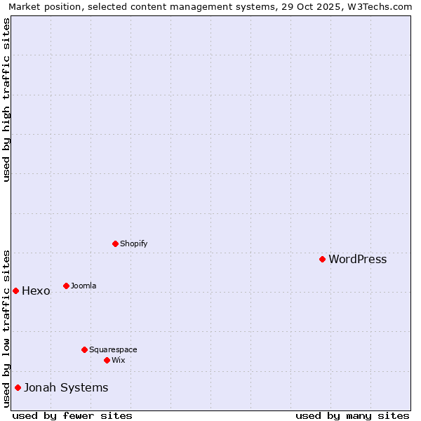 Market position of WordPress vs. Jonah Systems vs. Hexo