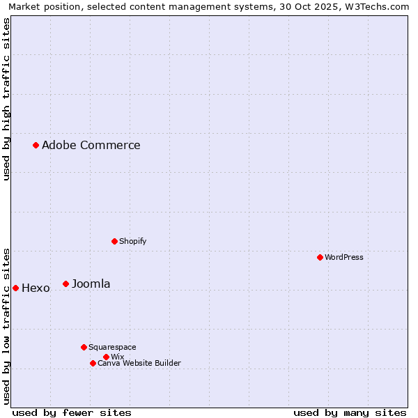 Market position of Joomla vs. Adobe Commerce vs. Hexo