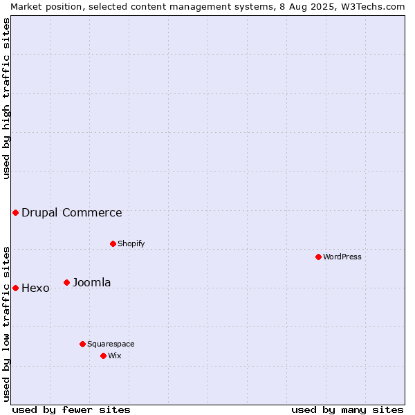 Market position of Joomla vs. Hexo vs. Drupal Commerce