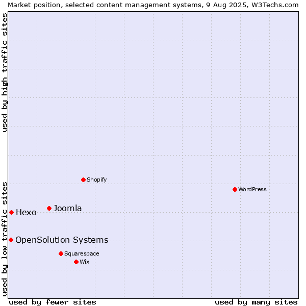 Market position of Joomla vs. Hexo vs. OpenSolution Systems