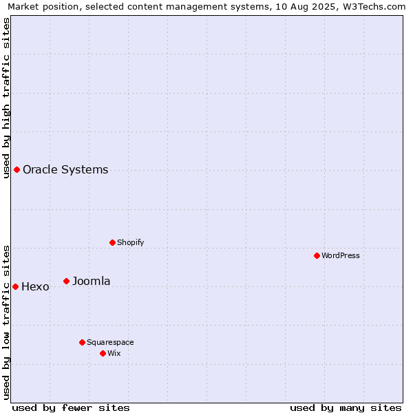 Market position of Joomla vs. Oracle Systems vs. Hexo