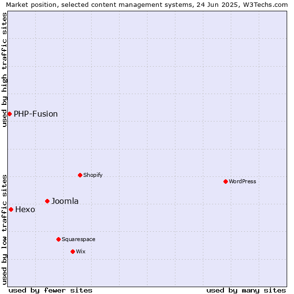 Market position of Joomla vs. Hexo vs. PHP-Fusion