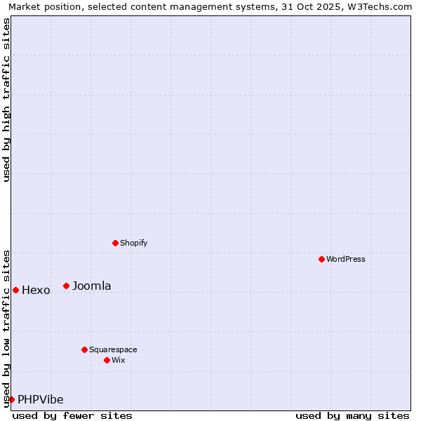Market position of Joomla vs. Hexo vs. PHPVibe