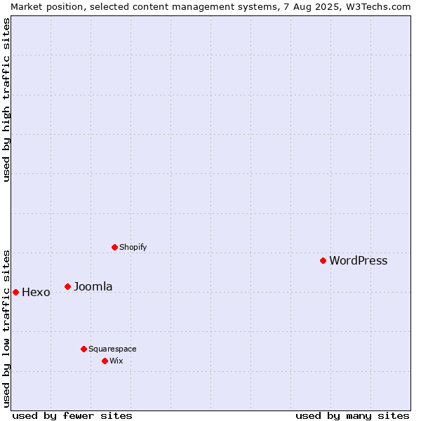 Market position of WordPress vs. Joomla vs. Hexo