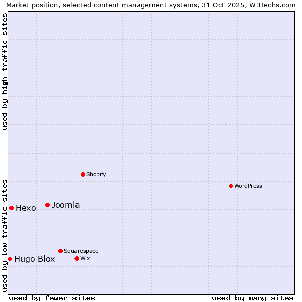 Market position of Joomla vs. Hexo vs. Hugo Blox