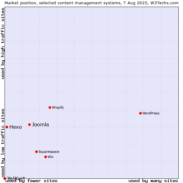 Market position of Joomla vs. Hexo vs. Yo!Kart