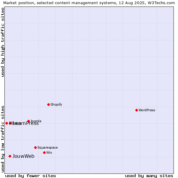 Market position of LearnPress vs. JouwWeb vs. Hexo