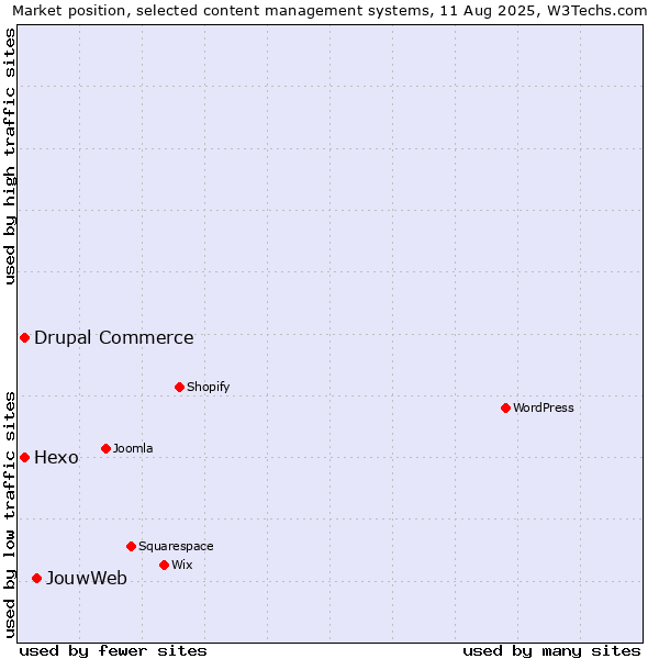 Market position of JouwWeb vs. Hexo vs. Drupal Commerce
