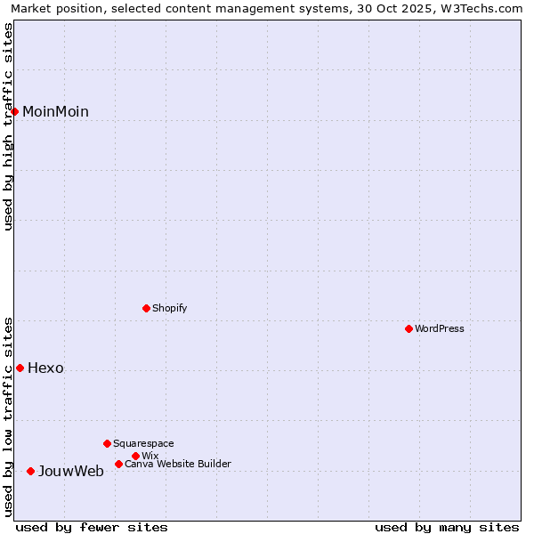 Market position of JouwWeb vs. Hexo vs. MoinMoin