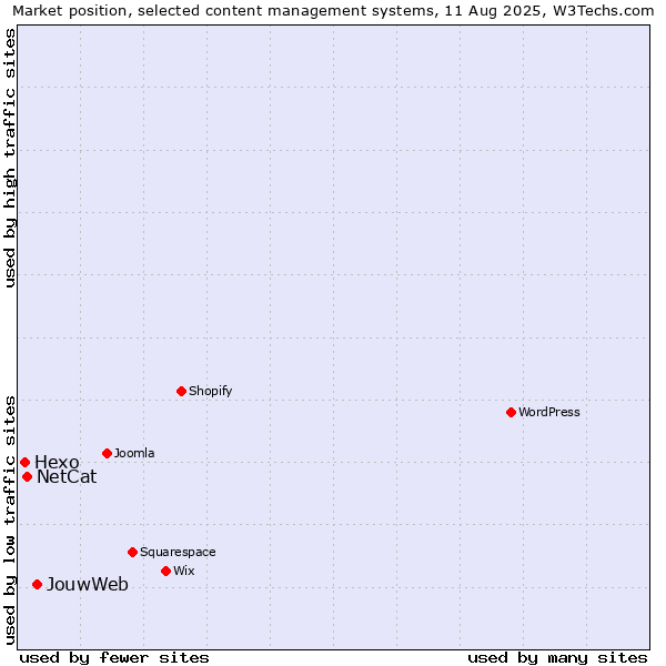 Market position of JouwWeb vs. NetCat vs. Hexo
