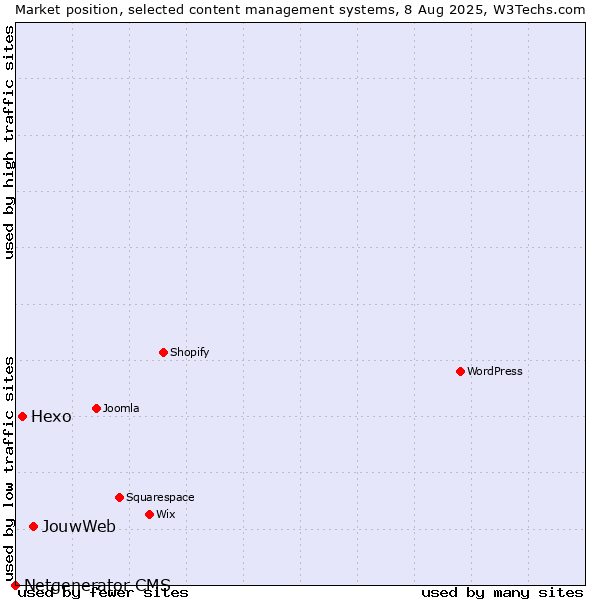 Market position of JouwWeb vs. Hexo vs. Netgenerator CMS