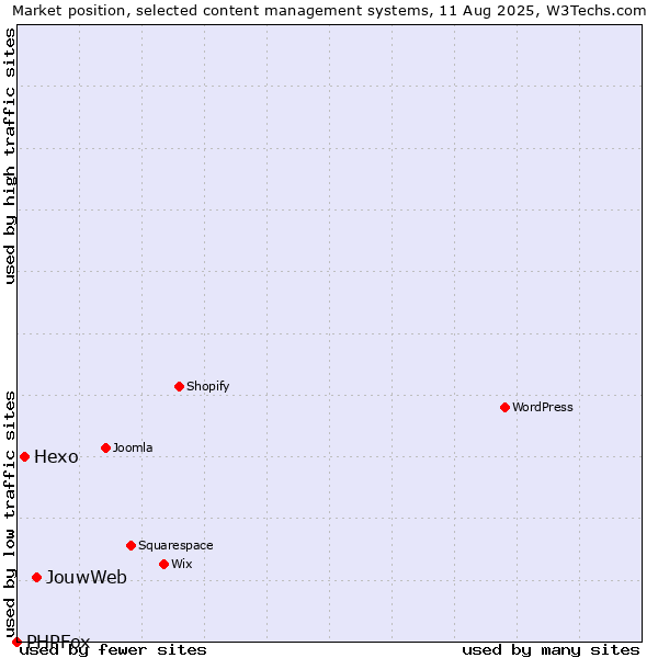 Market position of JouwWeb vs. Hexo vs. PHPFox