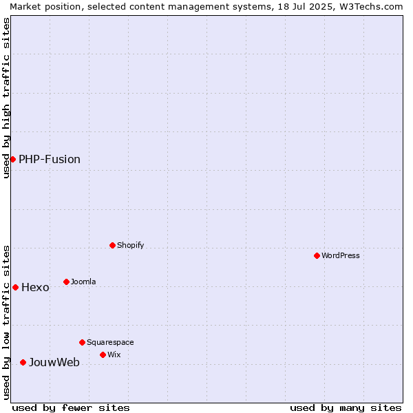 Market position of JouwWeb vs. Hexo vs. PHP-Fusion