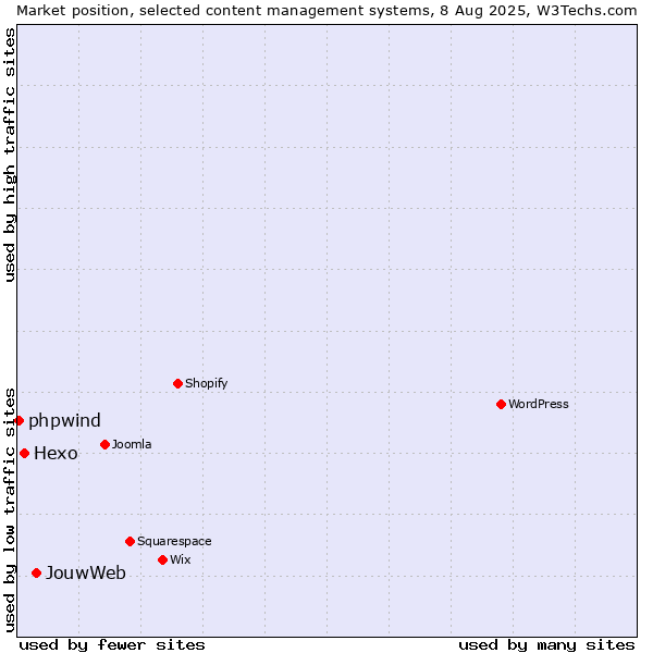 Market position of JouwWeb vs. Hexo vs. phpwind