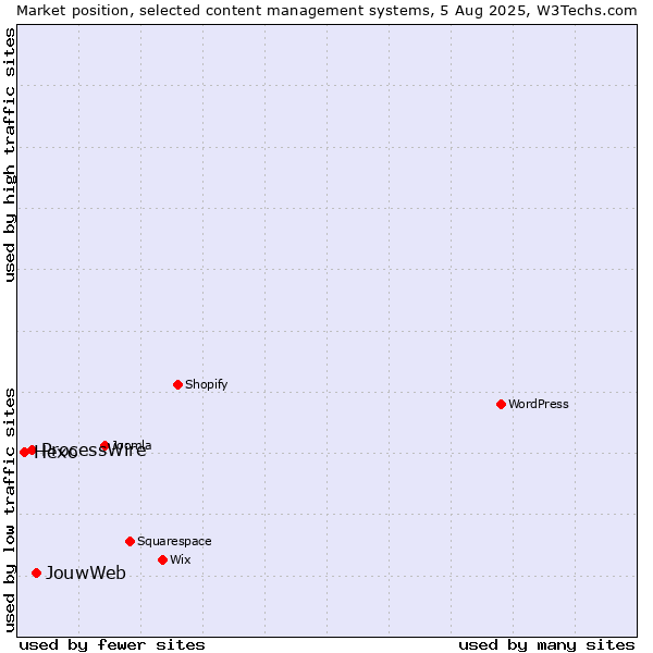 Market position of JouwWeb vs. ProcessWire vs. Hexo