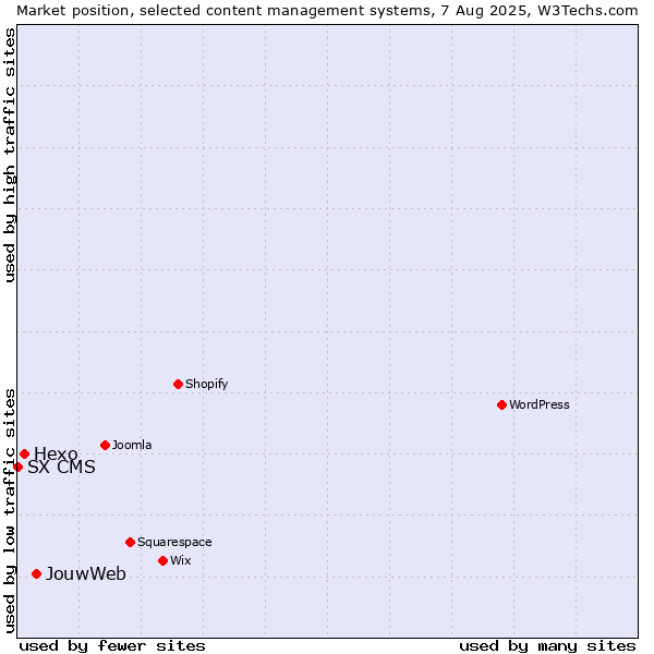 Market position of JouwWeb vs. Hexo vs. SX CMS