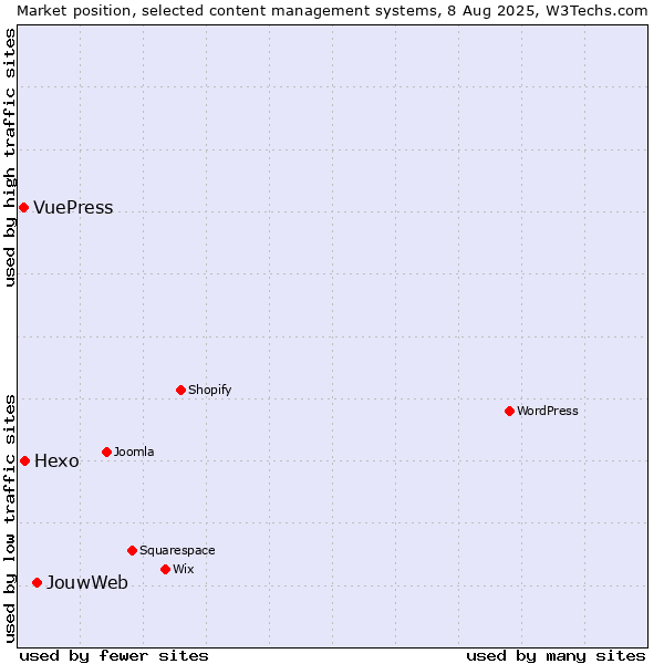 Market position of JouwWeb vs. Hexo vs. VuePress