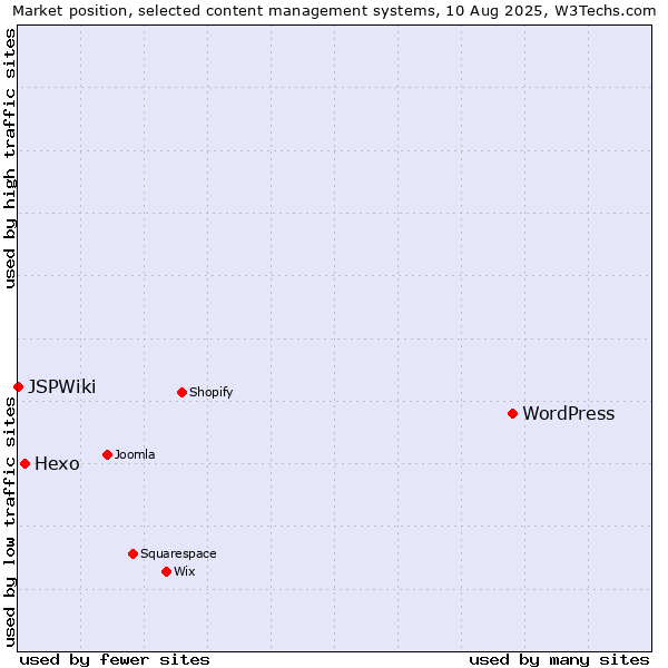 Market position of WordPress vs. Hexo vs. JSPWiki