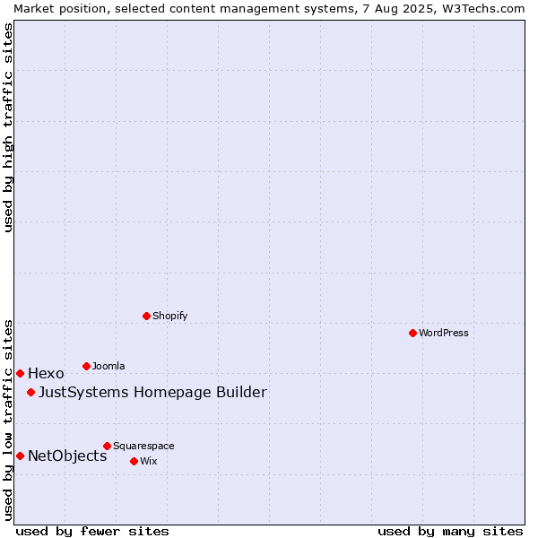 Market position of JustSystems Homepage Builder vs. Hexo vs. NetObjects