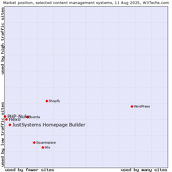 Market position of JustSystems Homepage Builder vs. Hexo vs. PHP-Nuke