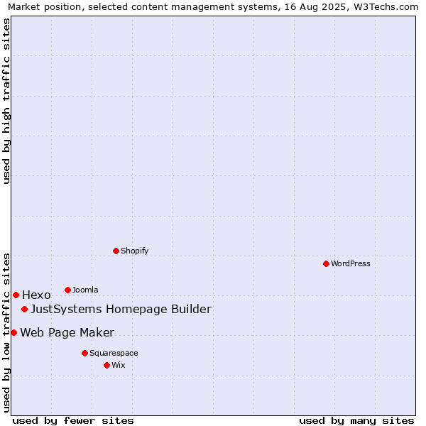 Market position of JustSystems Homepage Builder vs. Hexo vs. Web Page Maker