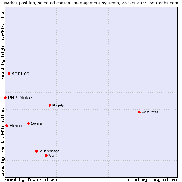 Market position of Kentico vs. Hexo vs. PHP-Nuke
