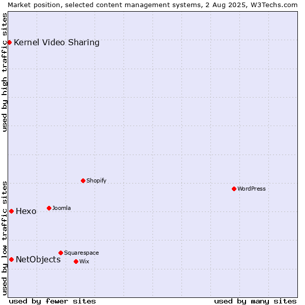 Market position of Hexo vs. NetObjects vs. Kernel Video Sharing