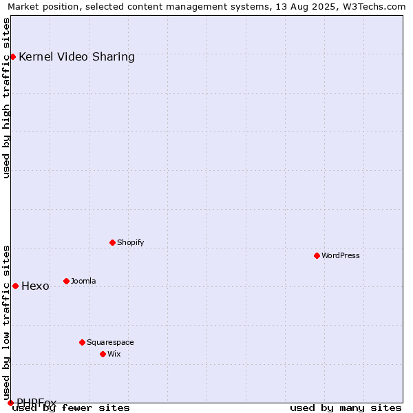 Market position of Hexo vs. Kernel Video Sharing vs. PHPFox