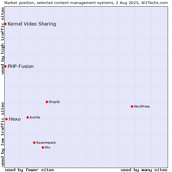 Market position of Hexo vs. Kernel Video Sharing vs. PHP-Fusion