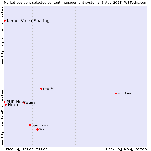 Market position of Hexo vs. Kernel Video Sharing vs. PHP-Nuke