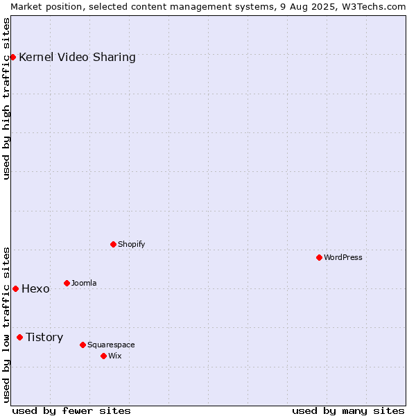 Market position of Tistory vs. Hexo vs. Kernel Video Sharing