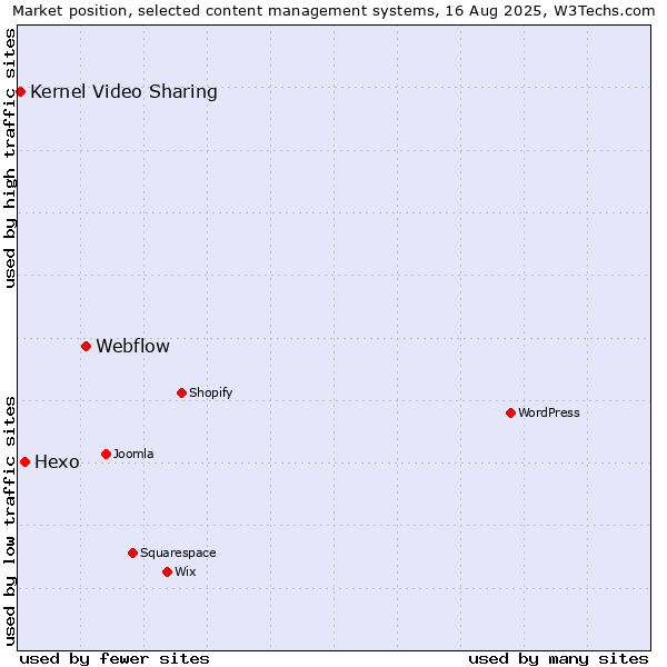 Market position of Webflow vs. Hexo vs. Kernel Video Sharing