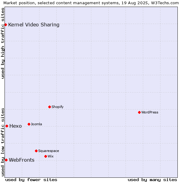 Market position of Hexo vs. WebFronts vs. Kernel Video Sharing