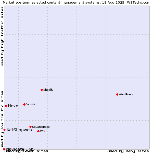 Market position of Hexo vs. KetShopweb vs. Navigate CMS