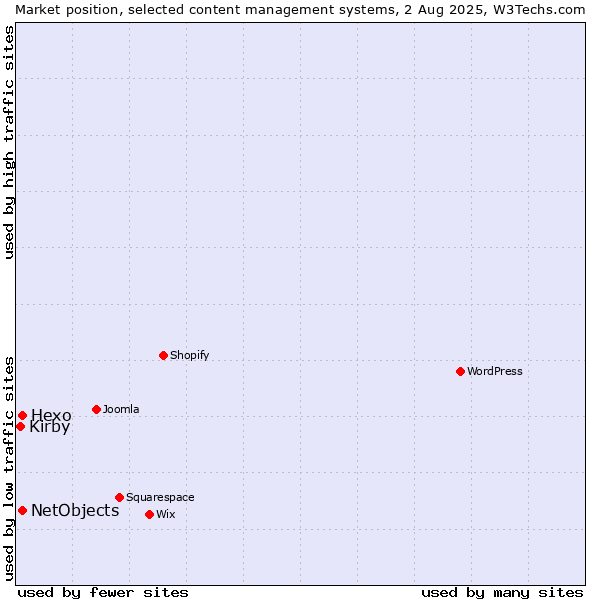 Market position of Hexo vs. NetObjects vs. Kirby
